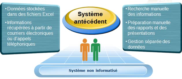 gestion et de suivi de projets