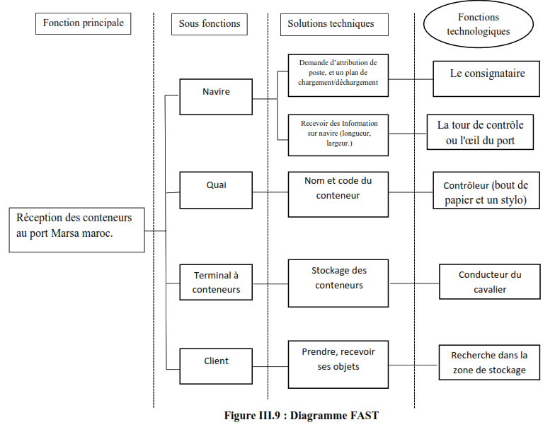 Diagramme FAST