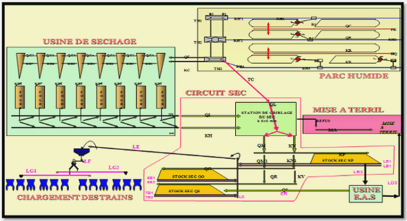 Diagramme FAST